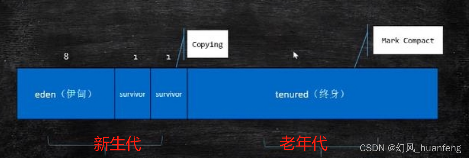 JVM虚拟机：堆结构的逻辑分区