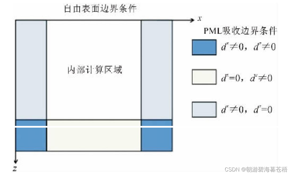 二维各向同性介质弹性波数值模拟(交错网格有限差分法)