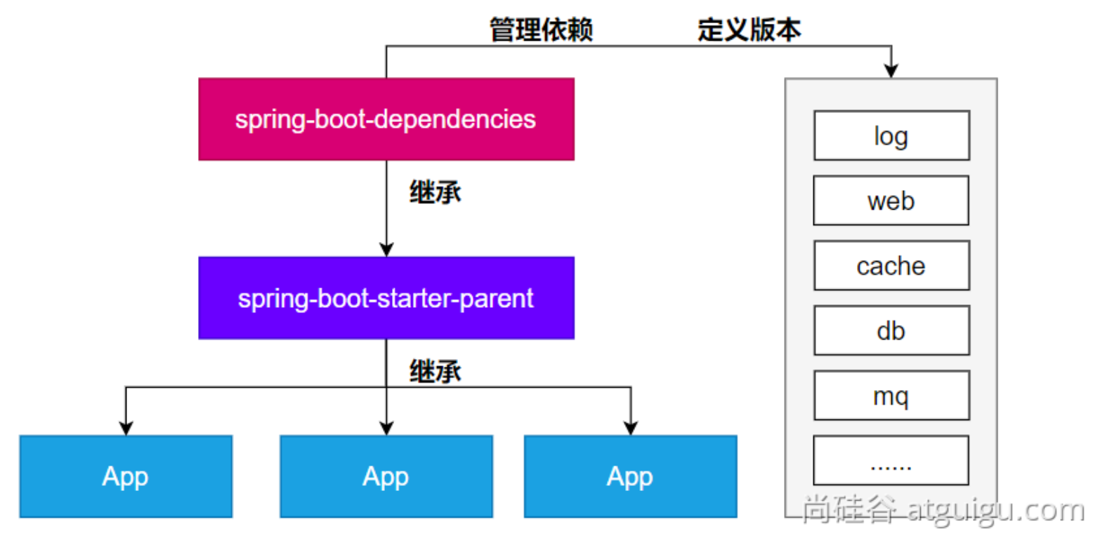 依赖管理机制