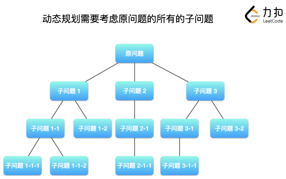 每一個步驟有多種選擇」這樣的描述我們在「回溯算法」「動態規劃」