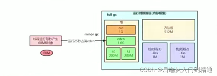 CMS垃圾收集器三色标记-JVM（十二）