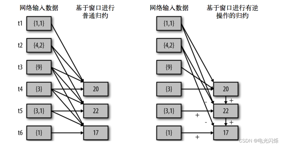 Spark（23）：SparkStreaming之DStream转换