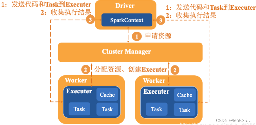 Spark 作业运行流程