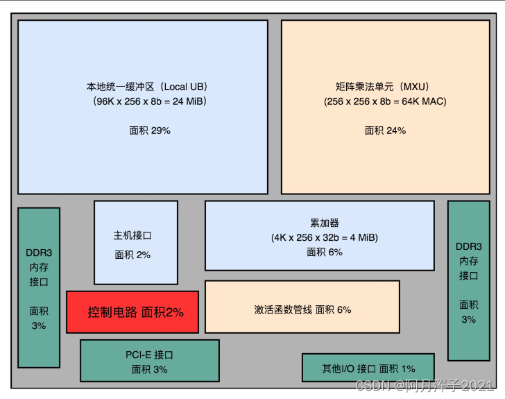 【计组】FPGA和ASIC--《深入浅出计算机组成原理》（七）