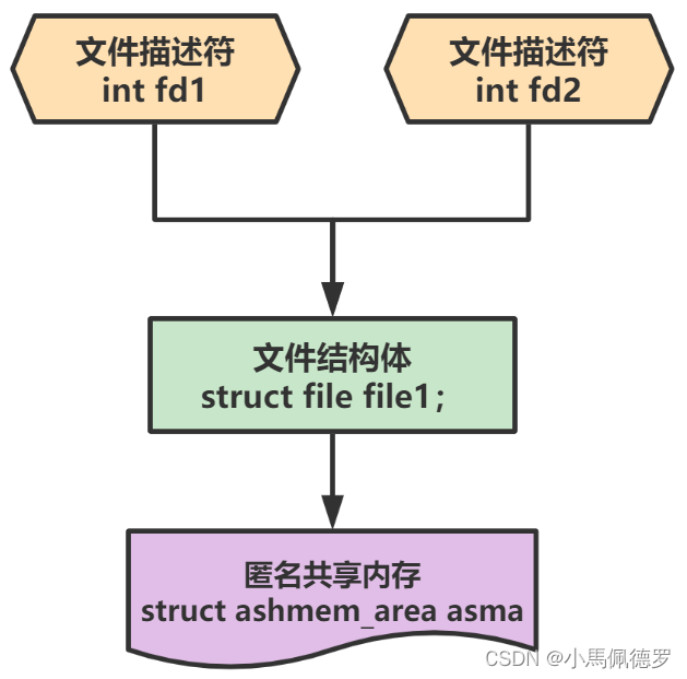 Android系统的Ashmem匿名共享内存子系统分析（5）- 实现共享的原理