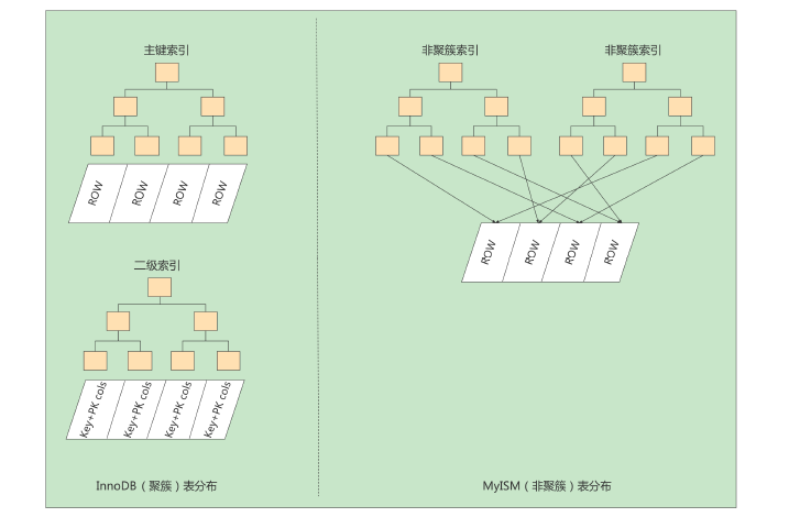 Mysql高级——索引（2）