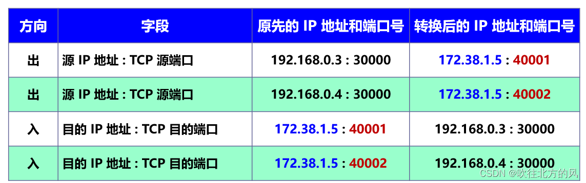 【计算机网络复习之路】网络层（谢希仁第八版）万字详解 主打基础