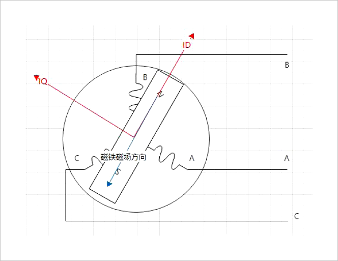 ▲ 图6.3.1 DQ坐标系示意图