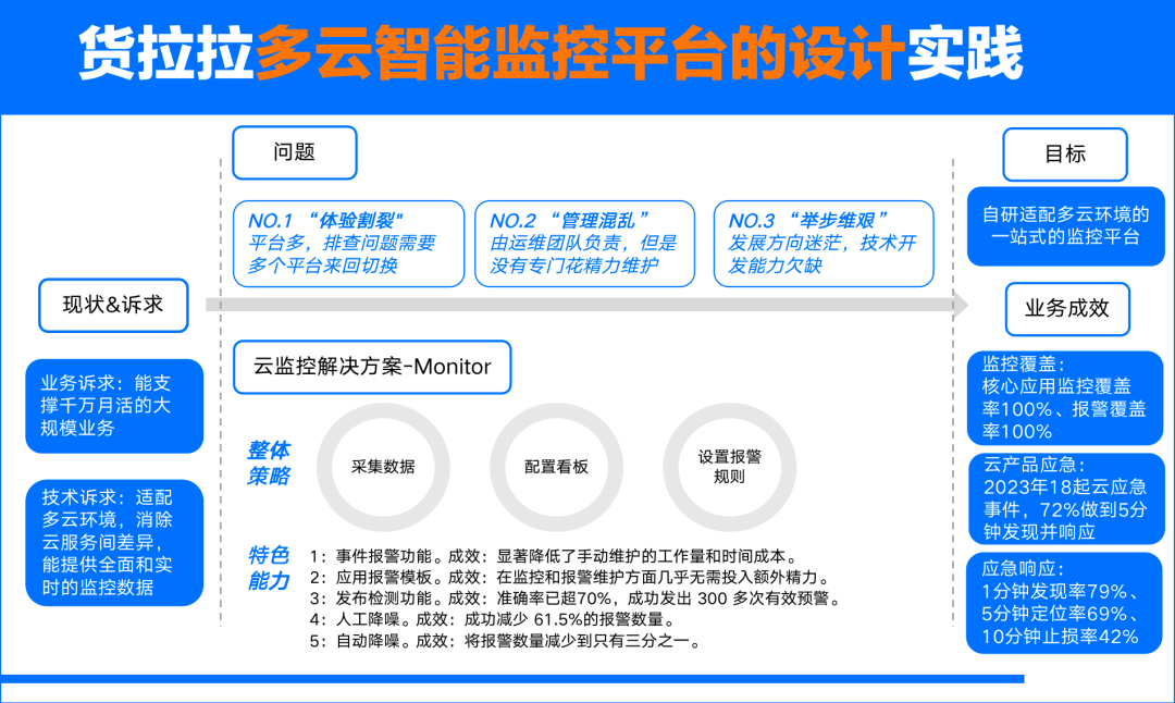 货拉拉智能监控实践：如何解决多云架构下的故障应急问题？