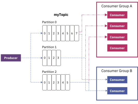 kafka_groups