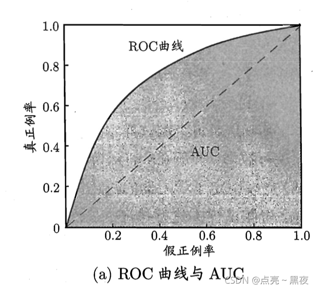 [外链图片转存失败,源站可能有防盗链机制,建议将图片保存下来直接上传(img-GphgvRZG-1636449038322)(./imgs/ROC_AUC.png)]