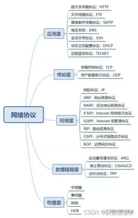 网络协议