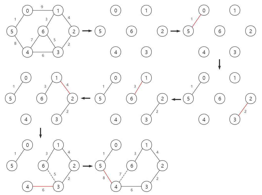 【算法】克鲁斯卡尔 (Kruskal) 算法