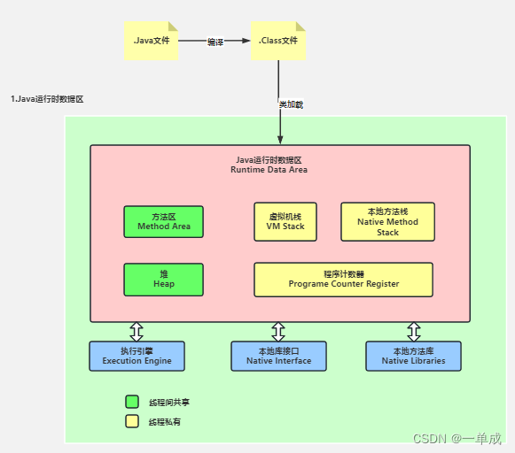 jvm深入研究文档--jvm分区以及职责