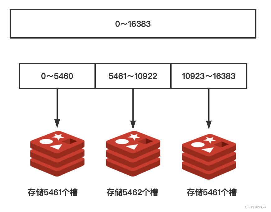 3大经典分布式存储算法