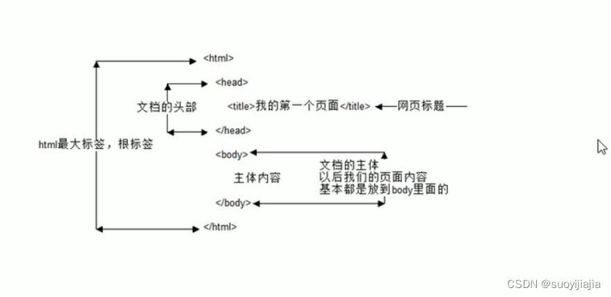 HTML标签(上)_html 标签上-CSDN博客