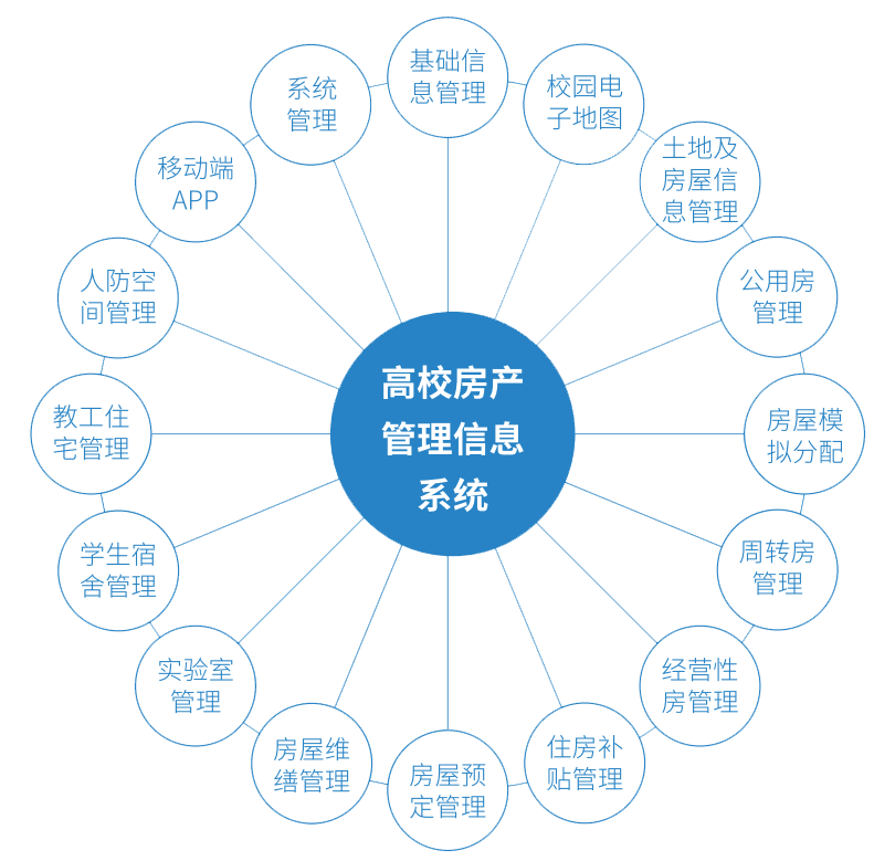 高校房产管理系统使用环境？