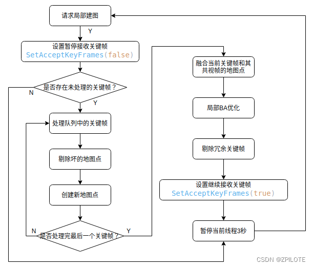 ORB-SLAM2算法14之局部建图线程Local Mapping