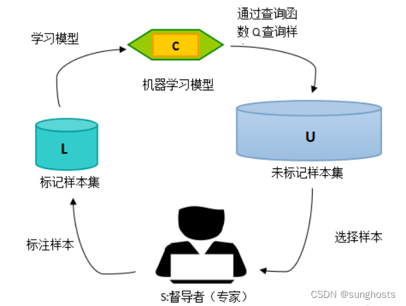 深度学习--主动学习