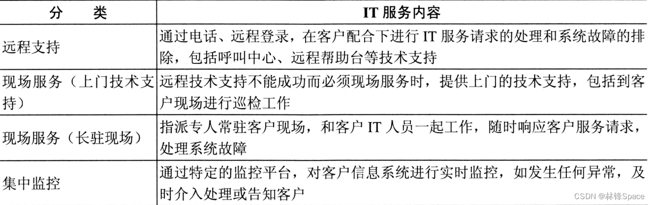 IT服务规划设计笔记