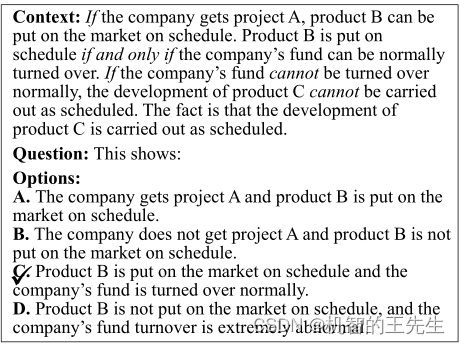 An example MRC task (adapted from a task in LogiQA). Logical connectives are highlighted in italics. √ marks the correct answer.