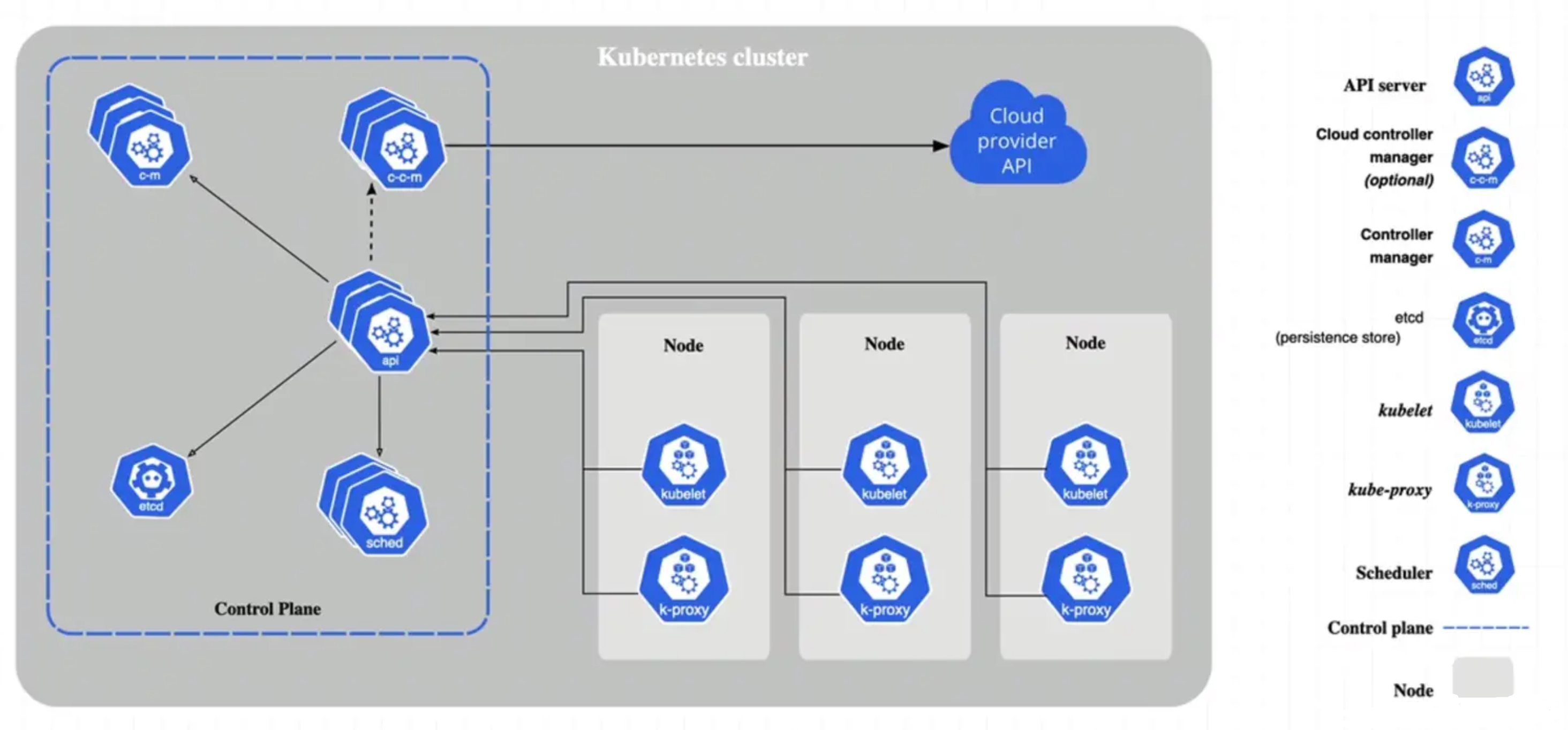 【云原生】Kubernetes 的组件与架构