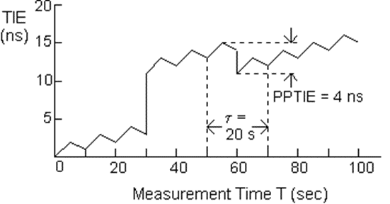 TIE游走测量示意