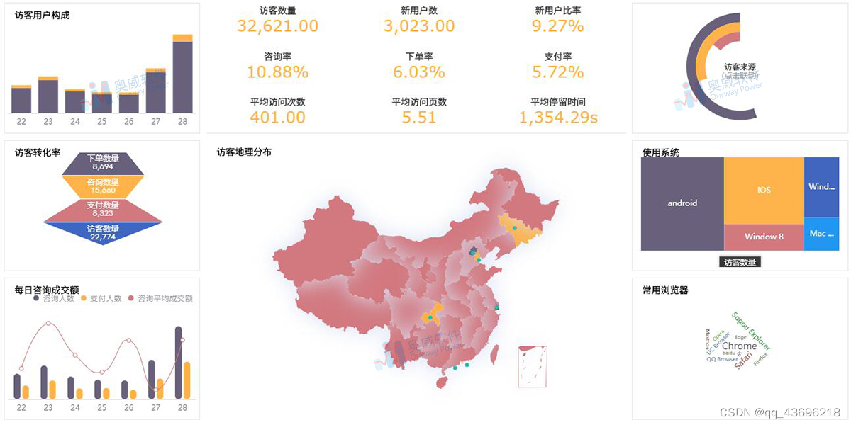 做电商数据分析报表做到废？BI平台试过了？