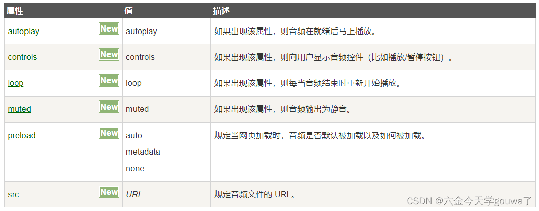 audio和video标签的属性、值与描述