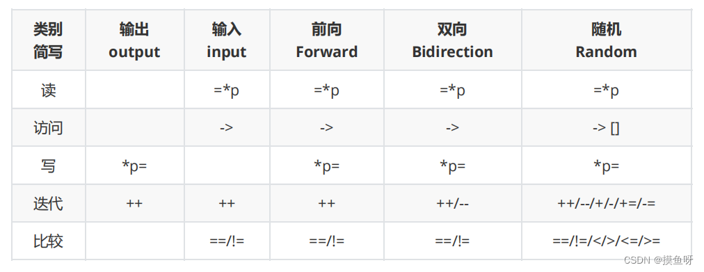 C++ STL：迭代器 Iterator