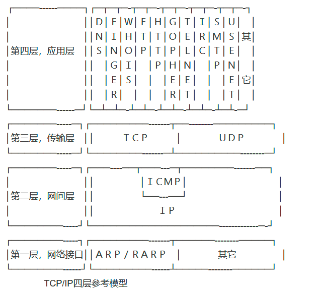 七层网络模型、TCP/IP四层模型、网络数据包、交换机路由器区别