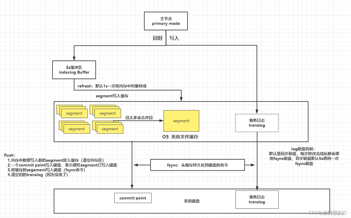 Elasticsearch 8.9 Bulk批量给索引增加数据源码