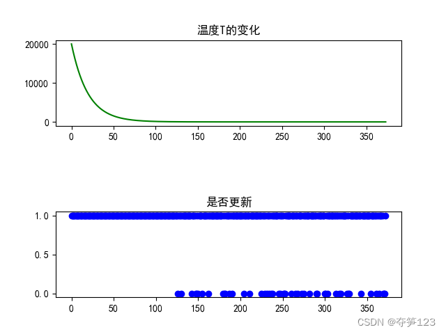 python模拟退火算法（应用篇1）--求解一元函数极值