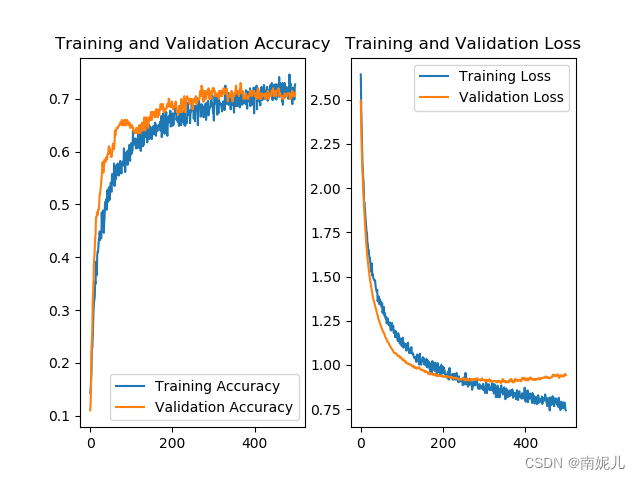 tensorflow 歌曲题材分类