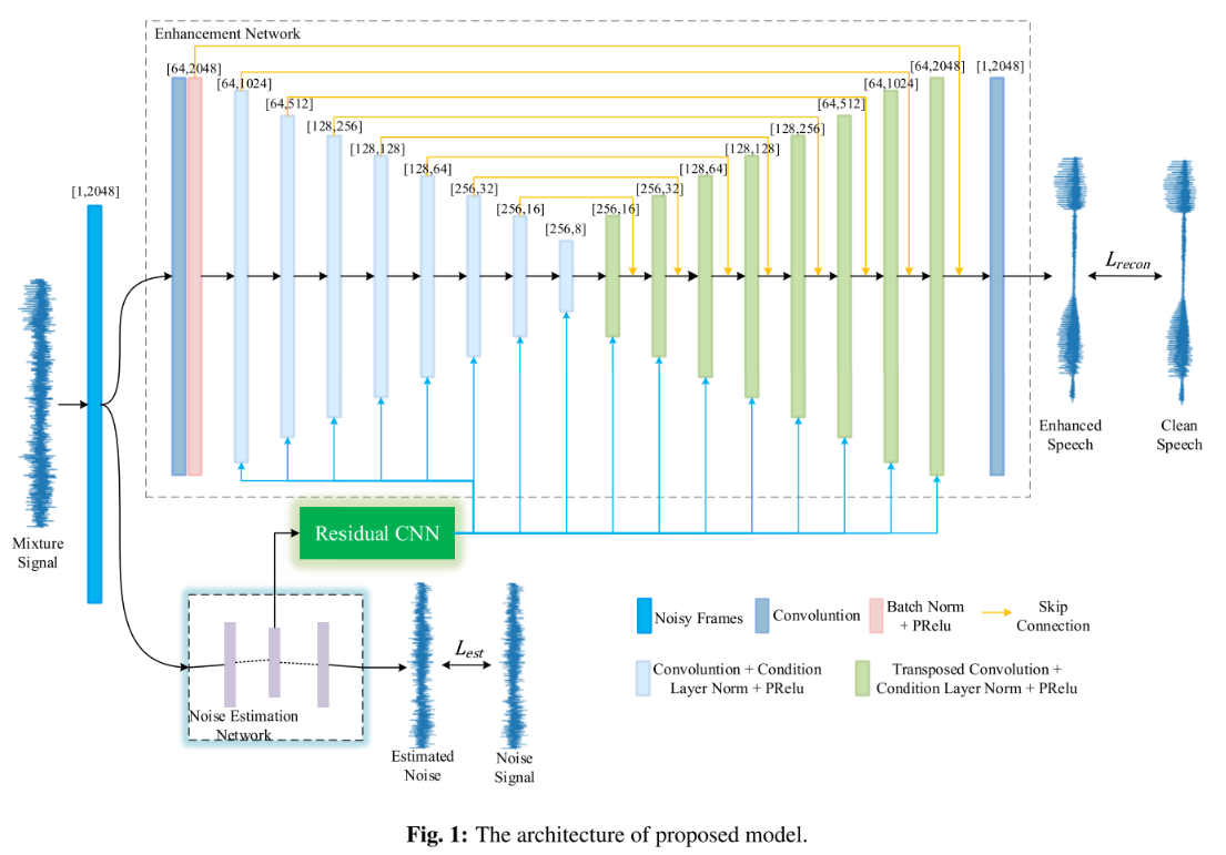 Neural Noise Embedding for End to End Speech Enhancement with ...