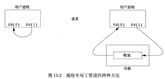 "Unix Environment Advanced Programming" Note Chapter 15 - Inter-Process ...