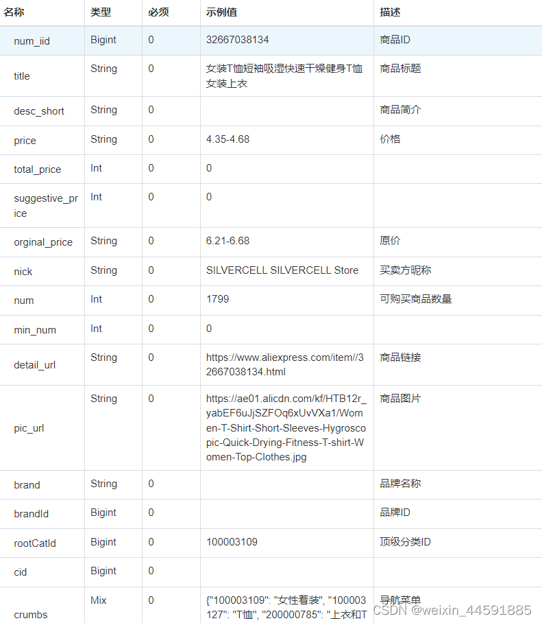 关键词搜索速卖通商品列表接口，速卖通商品列表数据接口