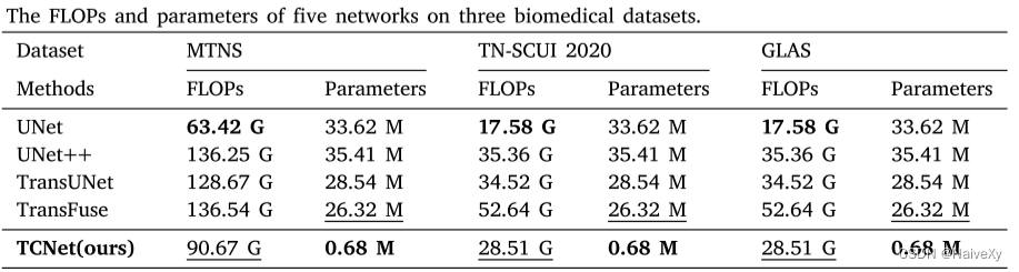 论文笔记Fusing enhanced Transformer and large kernel CNN for malignant thyroid nodule segmentation