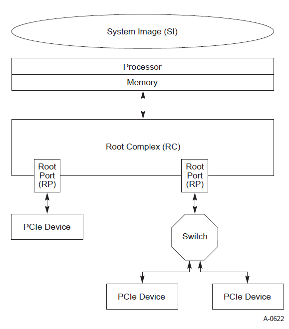 常规系统架构的构成（引自 PCIe 6.0 Specification）