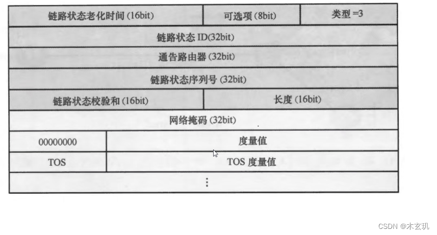 OSPF------LSA 详解