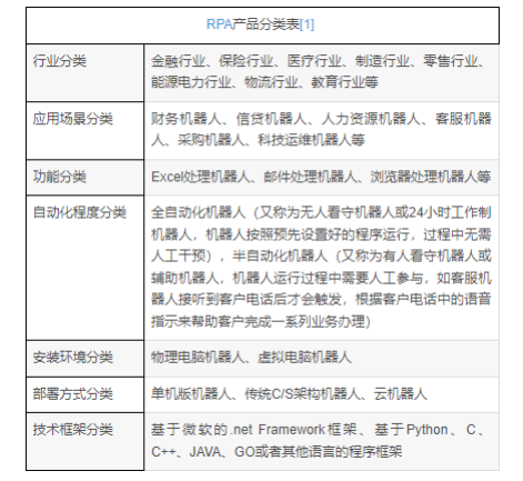 机器人自动化《RPA应用场景和发展趋势》