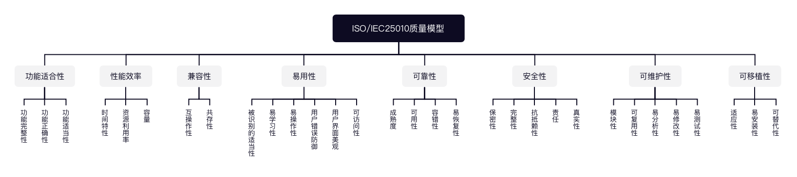 ISO/IEC 25010:2011 模型说明