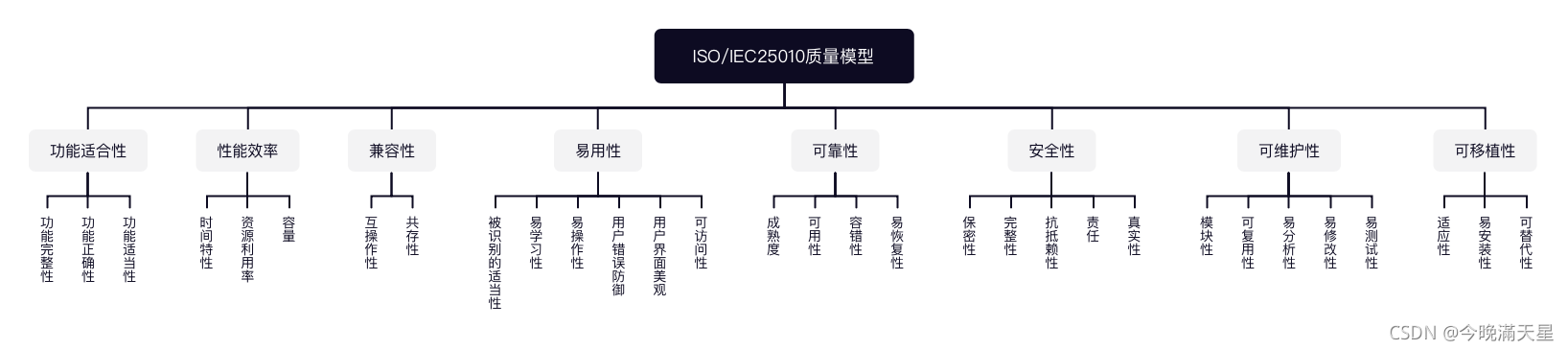 ISO/IEC 25010:2011 模型说明
