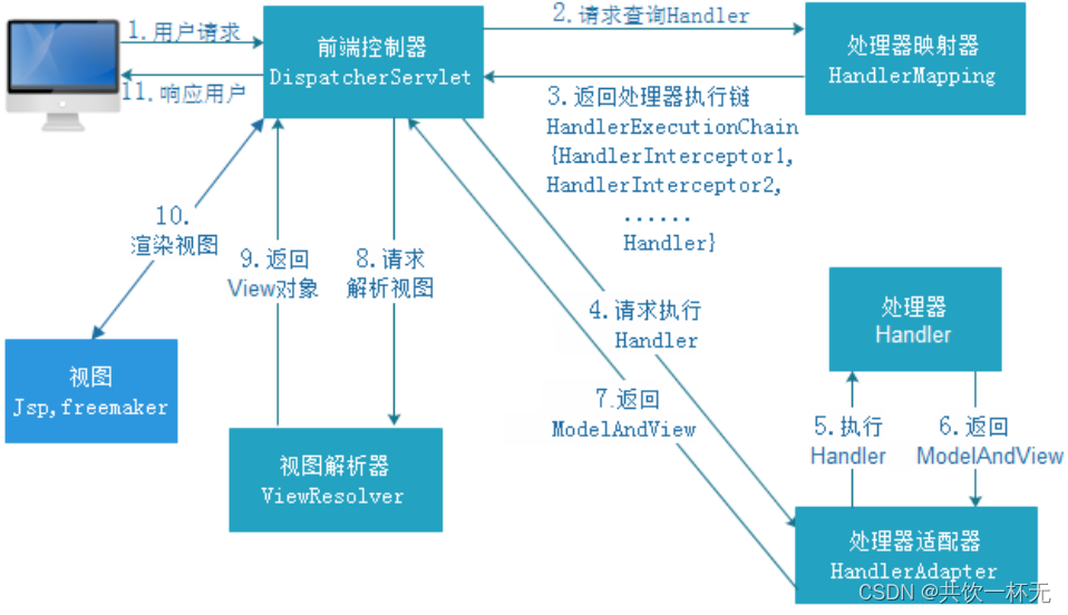 <span style='color:red;'>Spring</span> <span style='color:red;'>MVC</span><span style='color:red;'>请求</span><span style='color:red;'>处理</span>流程和九大组件