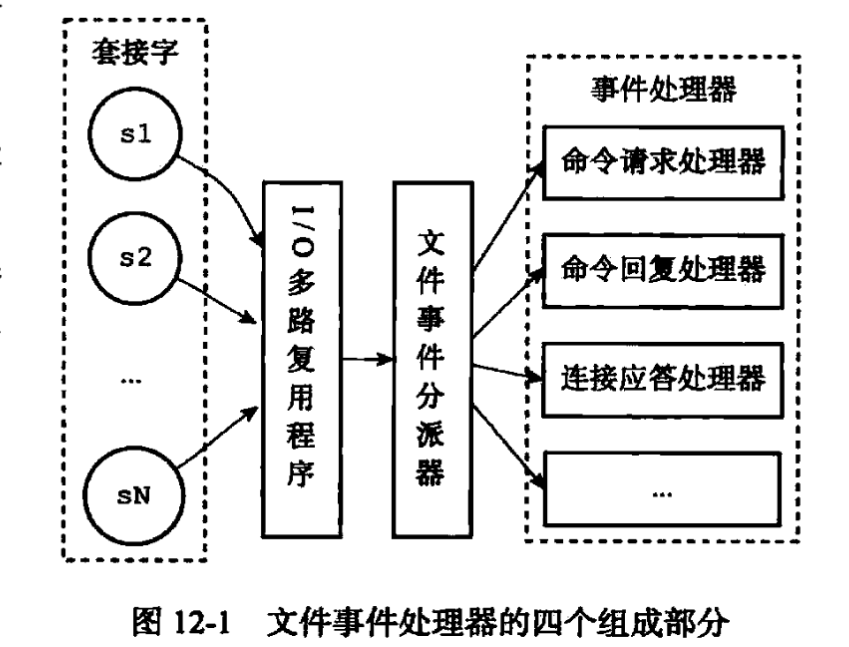 文件事件处理器的组成