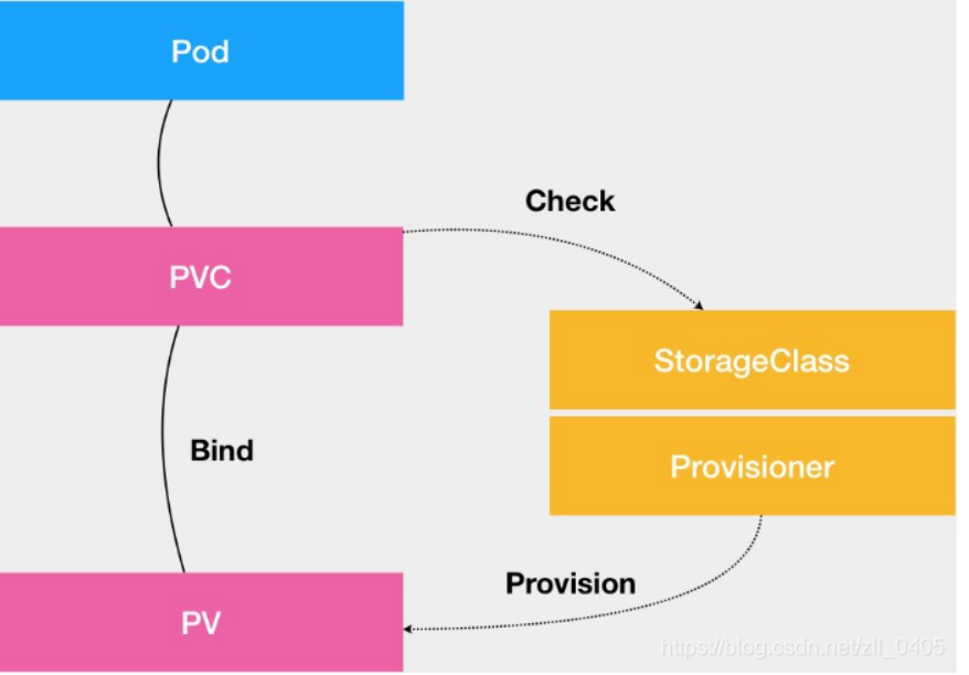 accessmodesCSDN博客