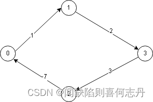 存在负权边的单源最短路径的原理和C++实现