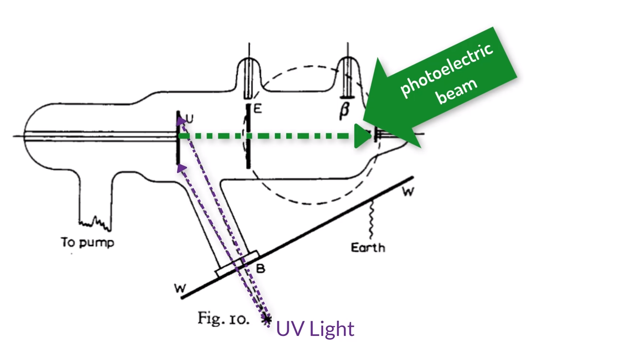 ▲ 图1.3.7 利用紫外线产生电子