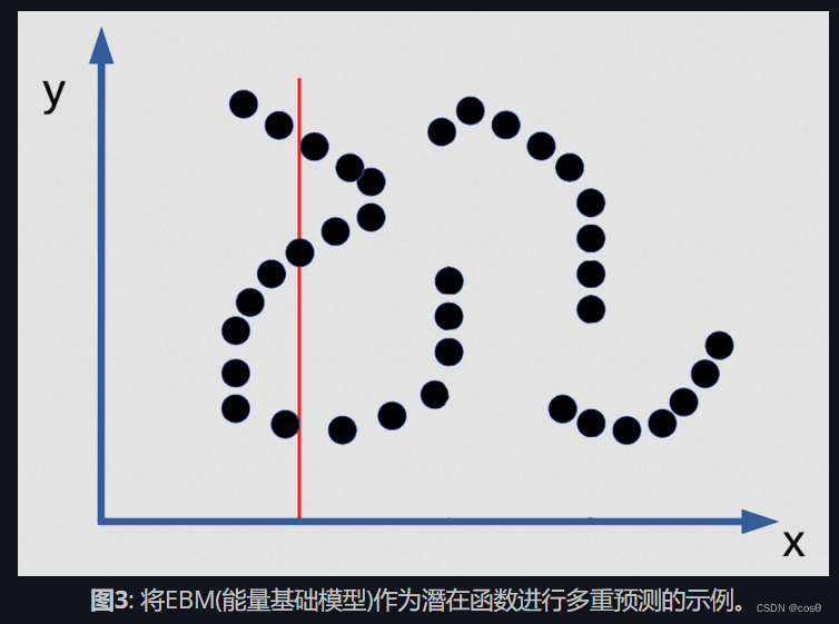 图3: 将EBM(能量基础模型)作为潛在函数进行多重预测的示例。