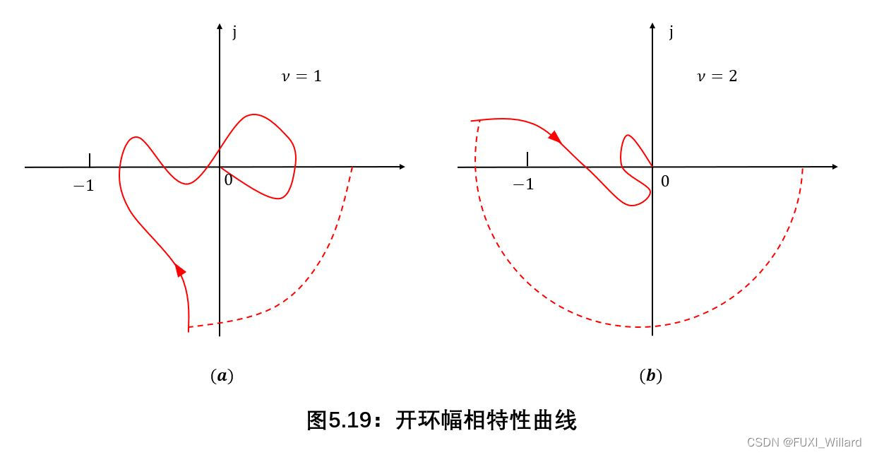 Chapter5.3：频率响应法